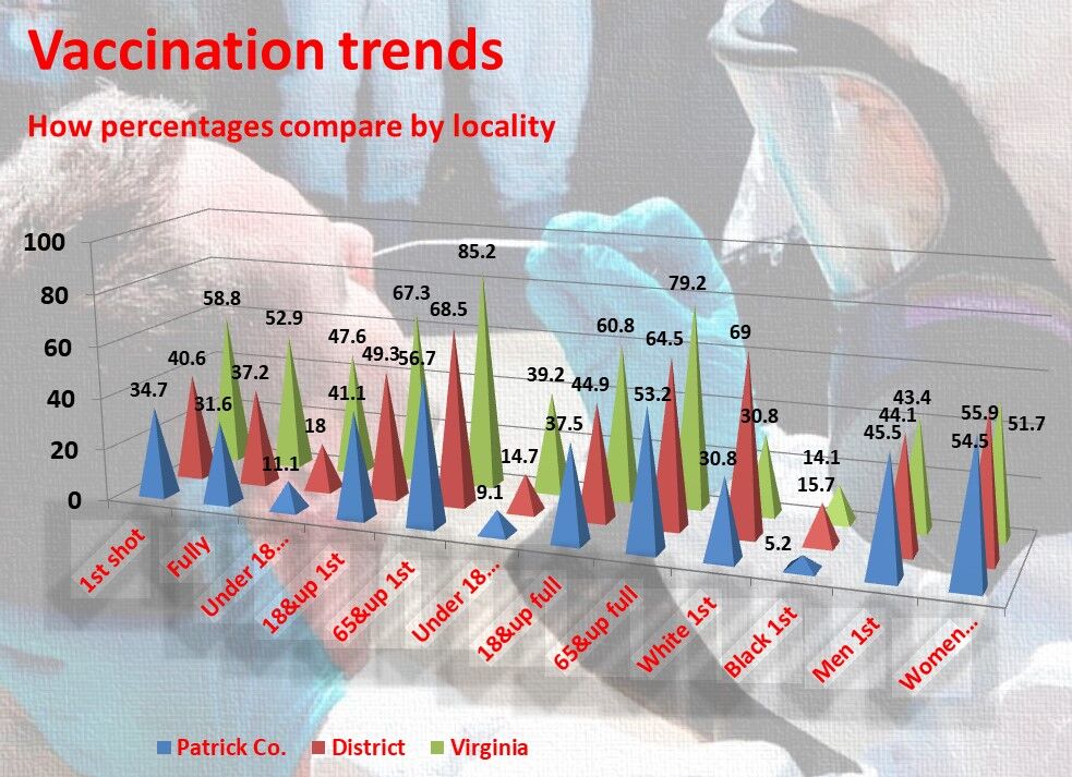 Vaccination trends